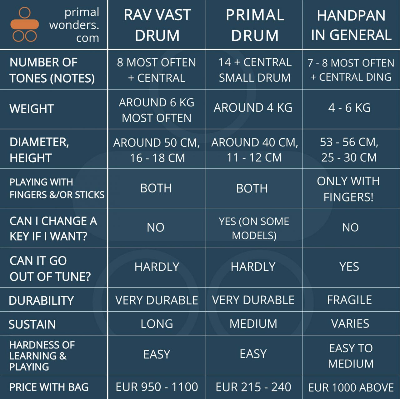 15 reasons why you should start playing Primal drum - Primal Wonders